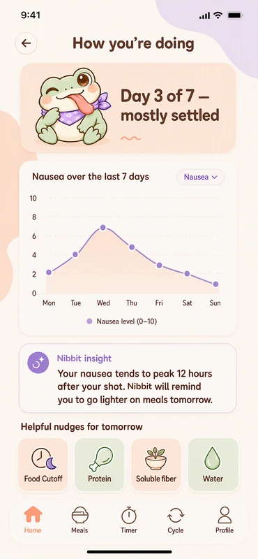 Nibbit chart of nausea over the last 7 days, with a note that it tends to peak after the shot.